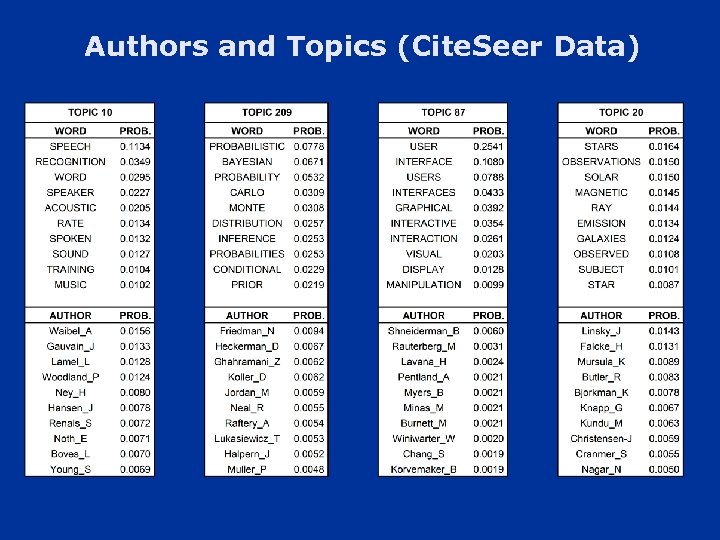 Authors and Topics (Cite. Seer Data) 
