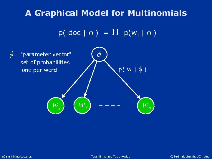 A Graphical Model for Multinomials p( doc | f ) = P p(wi |