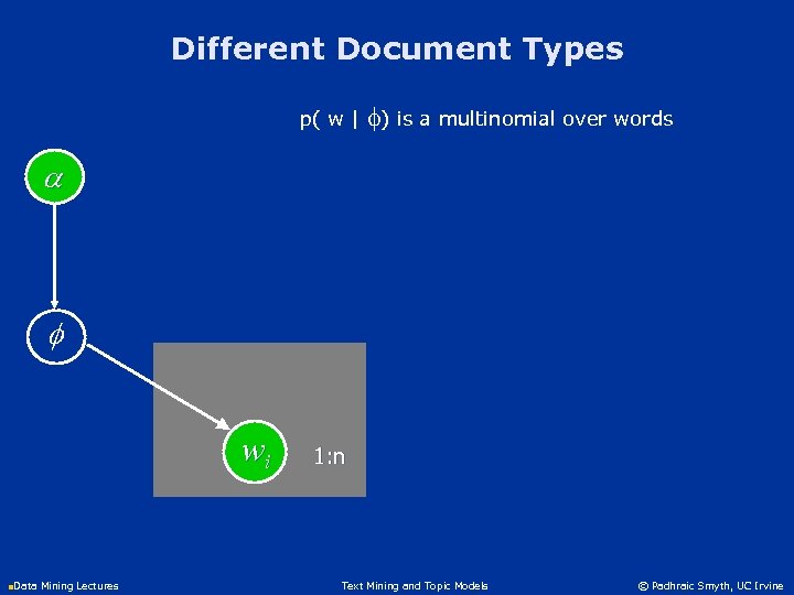 Different Document Types p( w | f) is a multinomial over words a wi