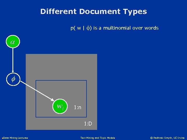 Different Document Types p( w | f) is a multinomial over words a wi