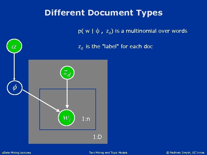 Different Document Types p( w | f a , zd) is a multinomial over