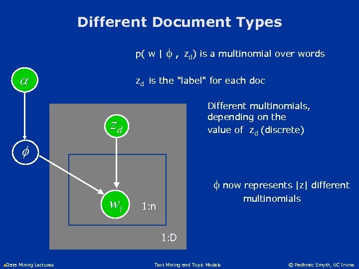 Different Document Types p( w | f a , zd) is a multinomial over