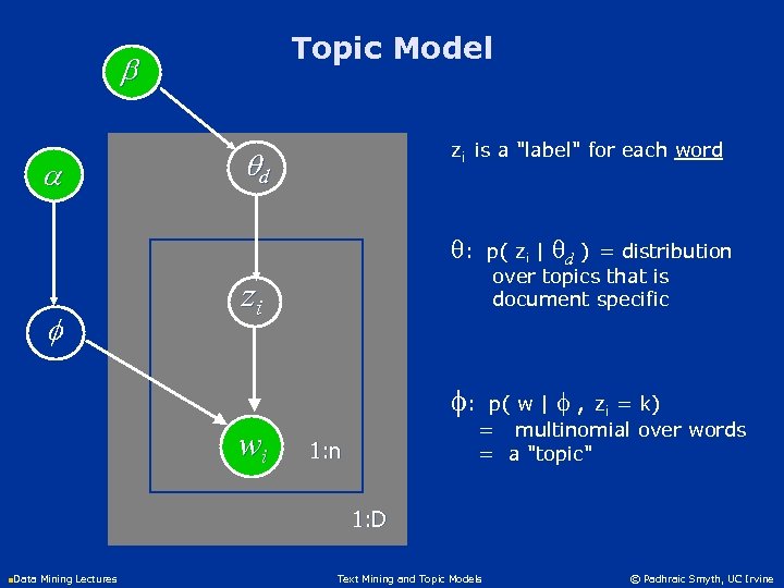 Topic Model b a zi is a 
