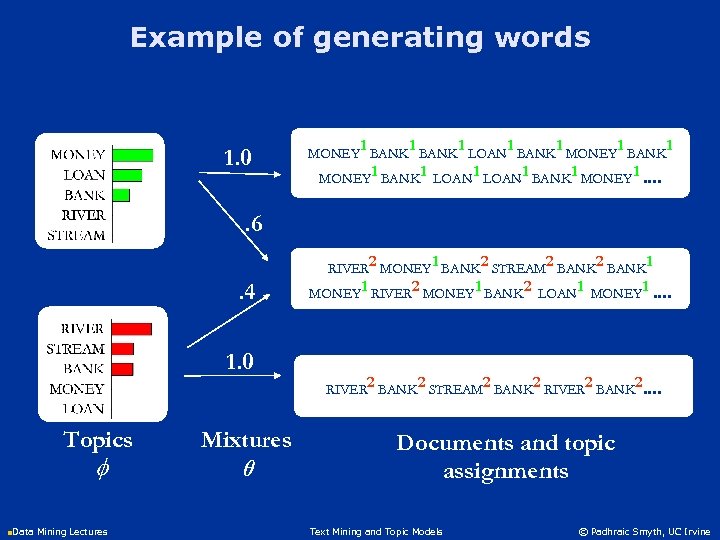 Example of generating words 1. 0 1 1 1 MONEY BANK LOAN BANK MONEY