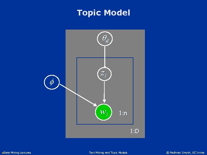 Topic Model d zi wi 1: n 1: D n. Data Mining Lectures Text