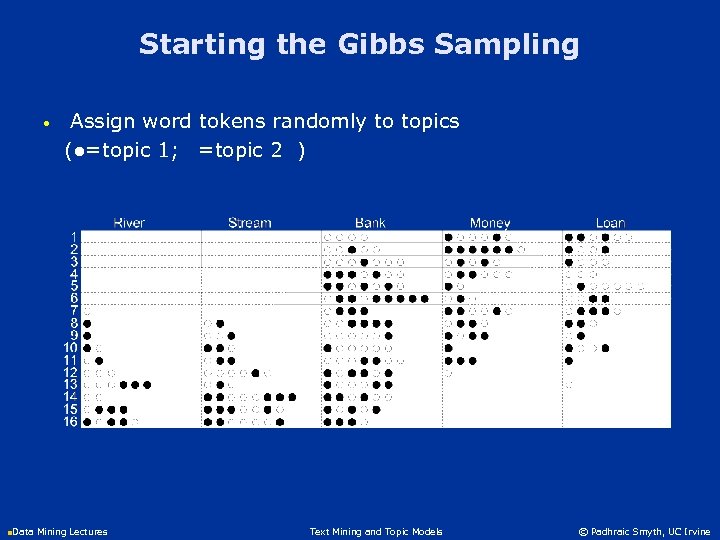 Starting the Gibbs Sampling Assign word tokens randomly to topics (●=topic 1; ●=topic 2