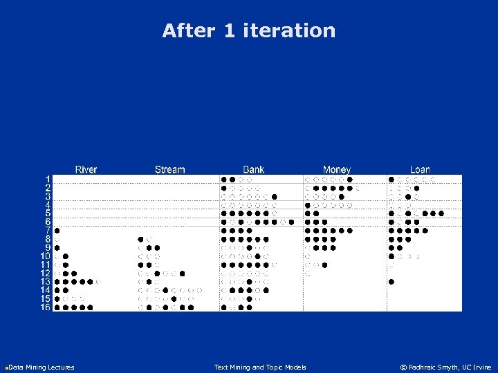 After 1 iteration n. Data Mining Lectures Text Mining and Topic Models © Padhraic