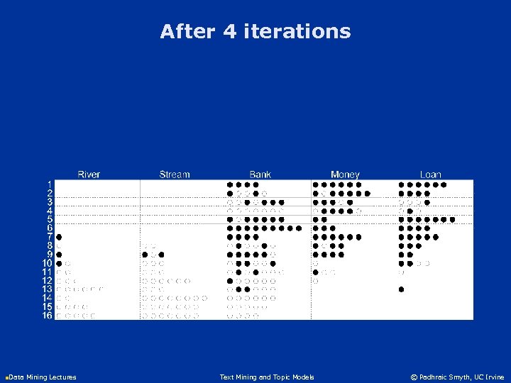 After 4 iterations n. Data Mining Lectures Text Mining and Topic Models © Padhraic