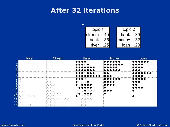 After 32 iterations ● ● n. Data Mining Lectures Text Mining and Topic Models