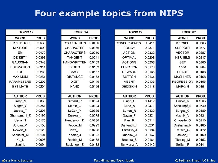 Four example topics from NIPS n. Data Mining Lectures Text Mining and Topic Models