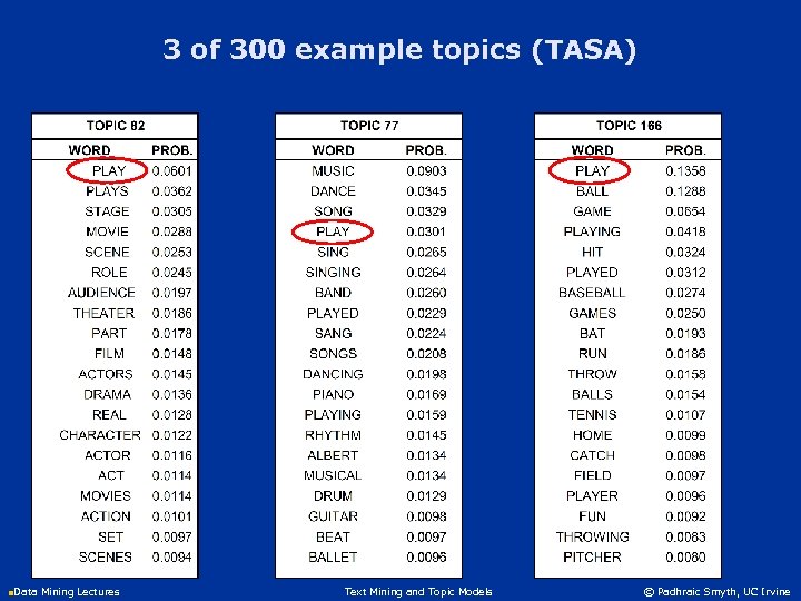 3 of 300 example topics (TASA) n. Data Mining Lectures Text Mining and Topic