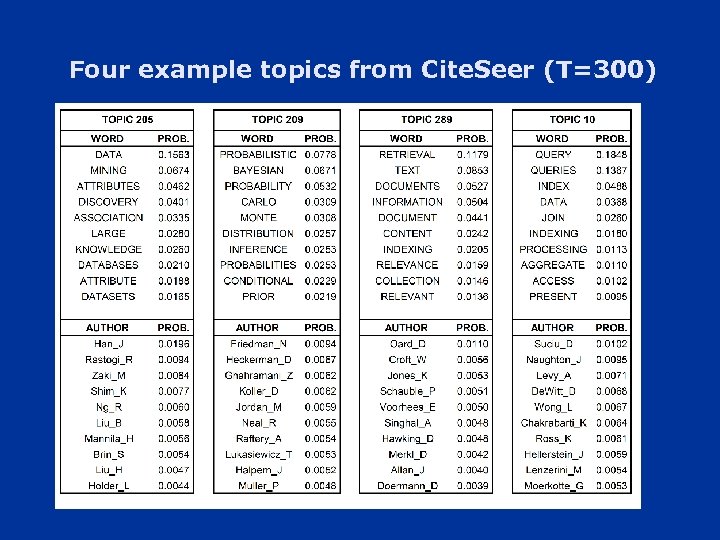Four example topics from Cite. Seer (T=300) 