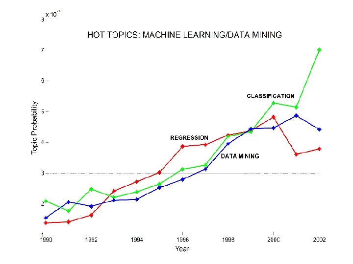 n. Data Mining Lectures Text Mining and Topic Models © Padhraic Smyth, UC Irvine