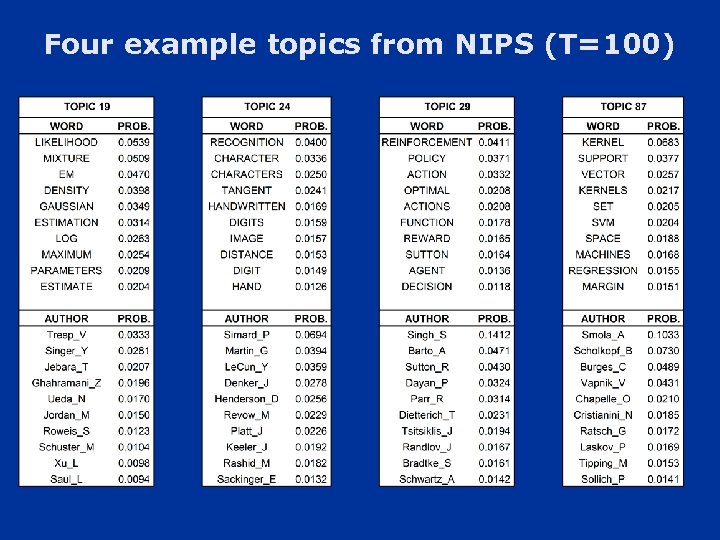 Four example topics from NIPS (T=100) 