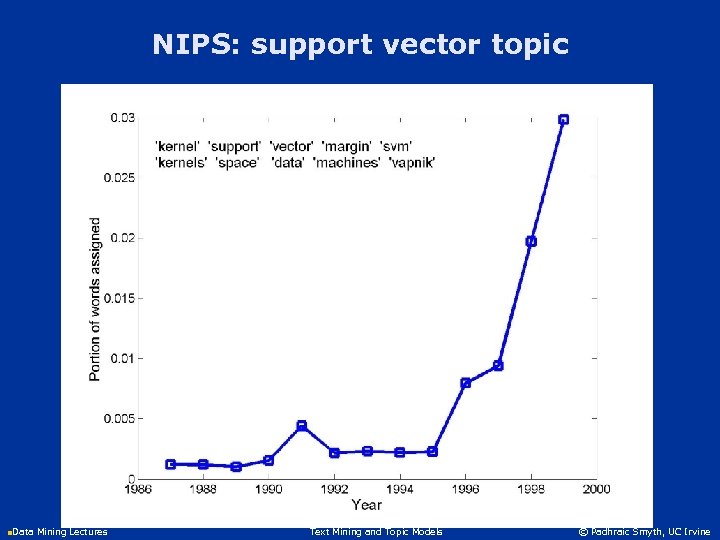 NIPS: support vector topic n. Data Mining Lectures Text Mining and Topic Models ©
