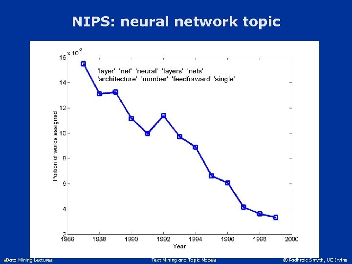 NIPS: neural network topic n. Data Mining Lectures Text Mining and Topic Models ©