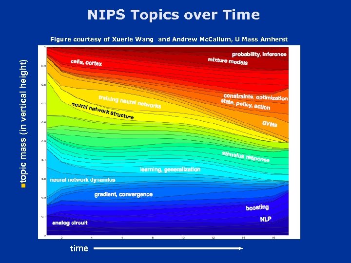 NIPS Topics over Time ntopic mass (in vertical height) Figure courtesy of Xuerie Wang