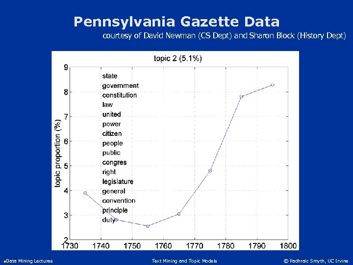 Pennsylvania Gazette Data courtesy of David Newman (CS Dept) and Sharon Block (History Dept)