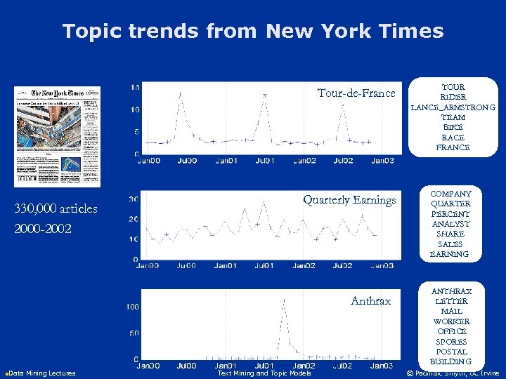 Topic trends from New York Times Tour-de-France 330, 000 articles 2000 -2002 Quarterly Earnings