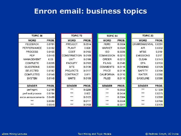 Enron email: business topics n. Data Mining Lectures Text Mining and Topic Models ©