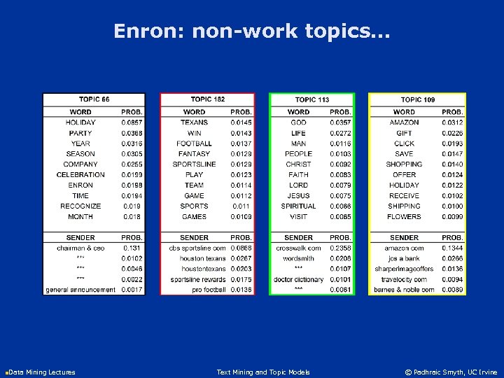 Enron: non-work topics… n. Data Mining Lectures Text Mining and Topic Models © Padhraic