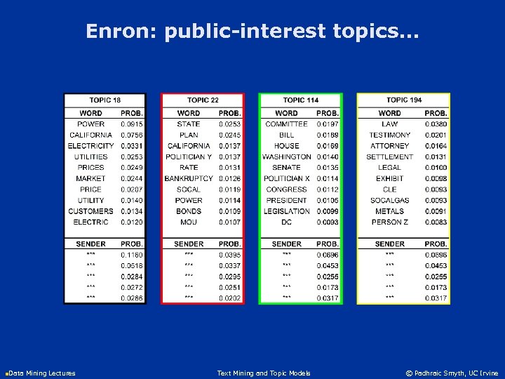 Enron: public-interest topics. . . n. Data Mining Lectures Text Mining and Topic Models