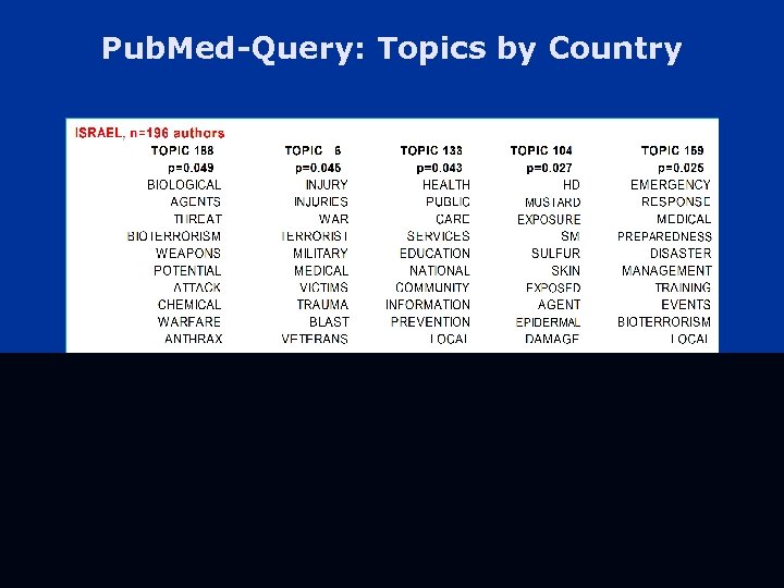 Pub. Med-Query: Topics by Country n. Data Mining Lectures Text Mining and Topic Models