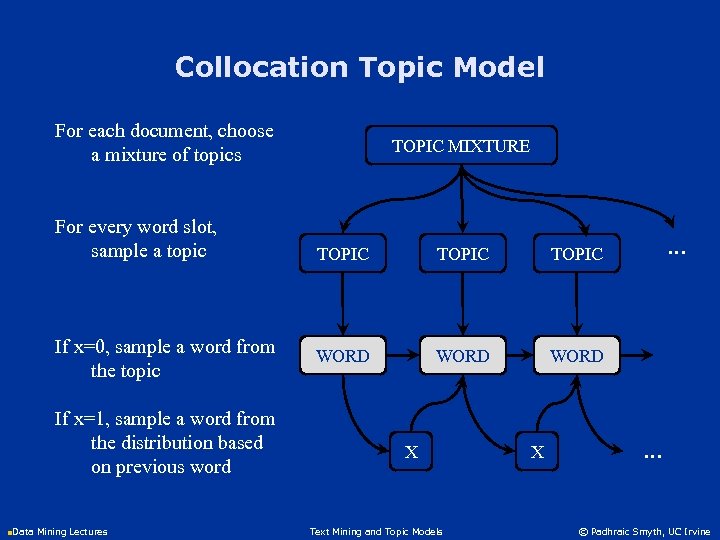 Collocation Topic Model For each document, choose a mixture of topics For every word
