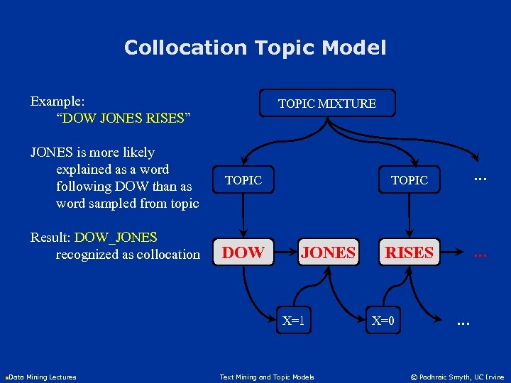Collocation Topic Model Example: “DOW JONES RISES” JONES is more likely explained as a