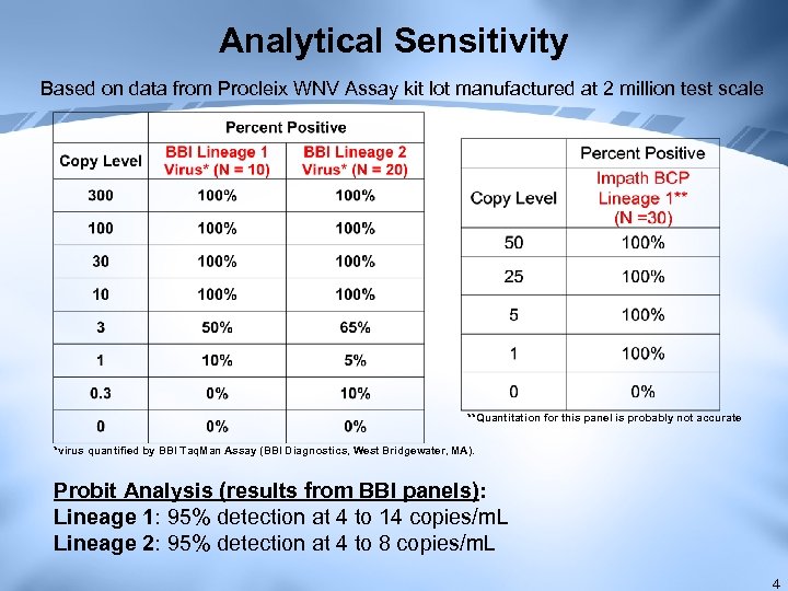 Analytical Sensitivity Based on data from Procleix WNV Assay kit lot manufactured at 2