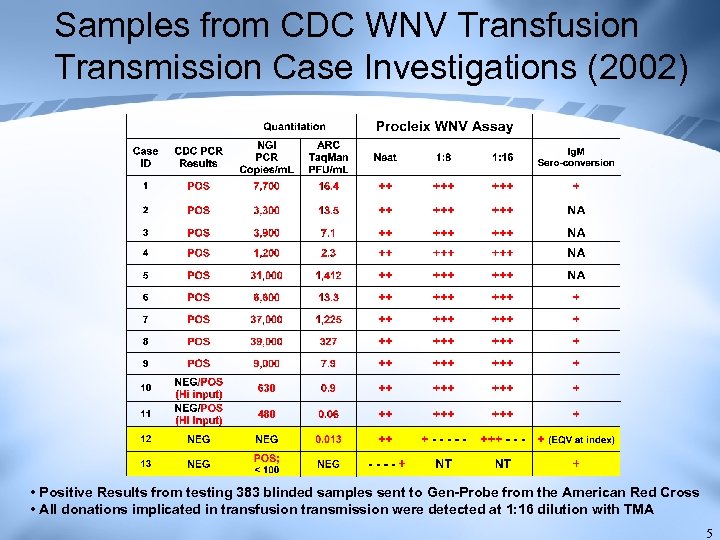 Samples from CDC WNV Transfusion Transmission Case Investigations (2002) • Positive Results from testing