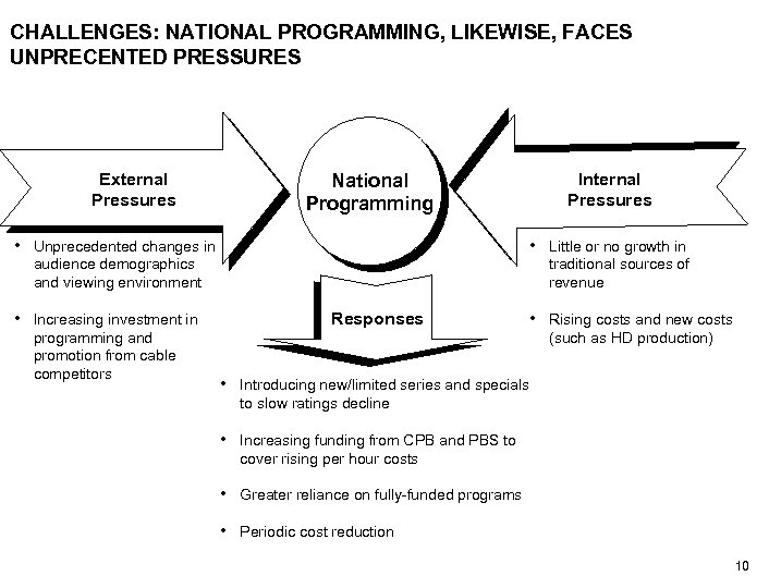 CHALLENGES: NATIONAL PROGRAMMING, LIKEWISE, FACES UNPRECENTED PRESSURES External Pressures Internal Pressures National Programming •