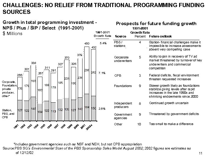 CHALLENGES: NO RELIEF FROM TRADITIONAL PROGRAMMING FUNDING SOURCES Growth in total programming investment Prospects
