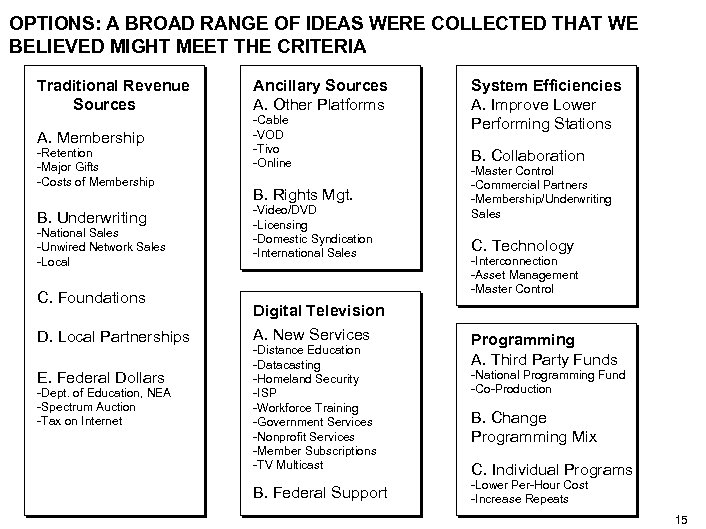 OPTIONS: A BROAD RANGE OF IDEAS WERE COLLECTED THAT WE BELIEVED MIGHT MEET THE