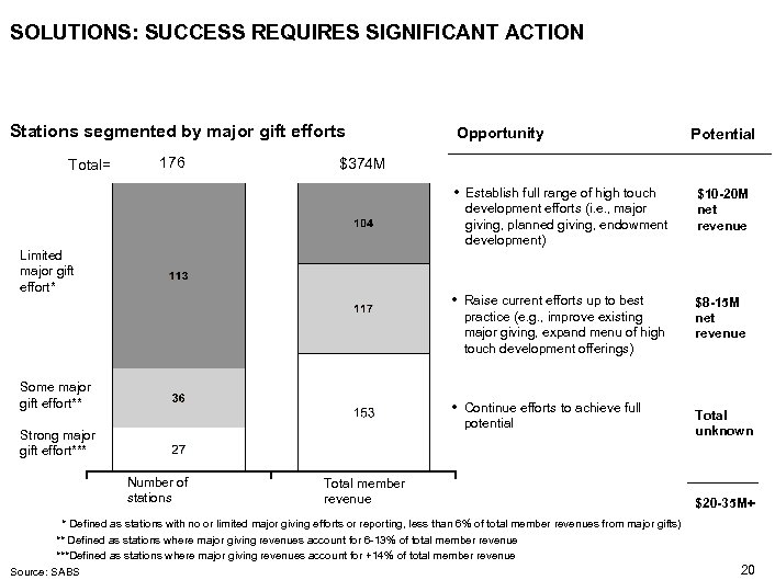SOLUTIONS: SUCCESS REQUIRES SIGNIFICANT ACTION Stations segmented by major gift efforts Total= 176 Opportunity