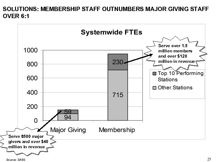 SOLUTIONS: MEMBERSHIP STAFF OUTNUMBERS MAJOR GIVING STAFF OVER 6: 1 Serve over 1. 5