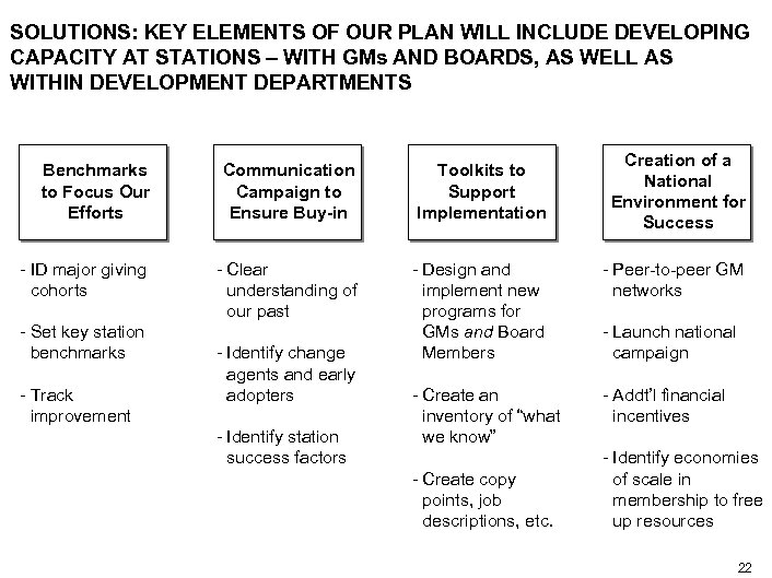 SOLUTIONS: KEY ELEMENTS OF OUR PLAN WILL INCLUDE DEVELOPING CAPACITY AT STATIONS – WITH