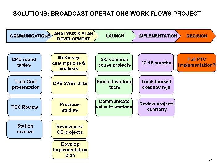 SOLUTIONS: BROADCAST OPERATIONS WORK FLOWS PROJECT ANALYSIS & PLAN COMMUNICATIONS DEVELOPMENT LAUNCH IMPLEMENTATION CPB