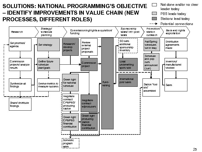 SOLUTIONS: NATIONAL PROGRAMMING’S OBJECTIVE – IDENTIFY IMPROVEMENTS IN VALUE CHAIN (NEW PROCESSES, DIFFERENT ROLES)