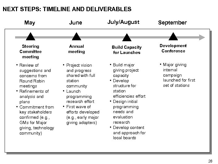 NEXT STEPS: TIMELINE AND DELIVERABLES May June Steering Committee meeting Annual meeting • Review