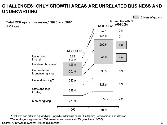 CHALLENGES: ONLY GROWTH AREAS ARE UNRELATED BUSINESS AND UNDERWRITING Drivers of growth Total PTV