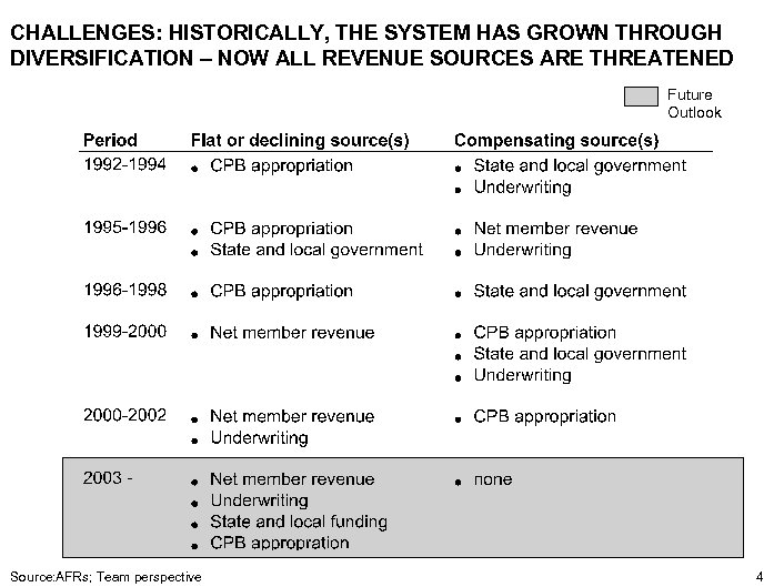 CHALLENGES: HISTORICALLY, THE SYSTEM HAS GROWN THROUGH DIVERSIFICATION – NOW ALL REVENUE SOURCES ARE