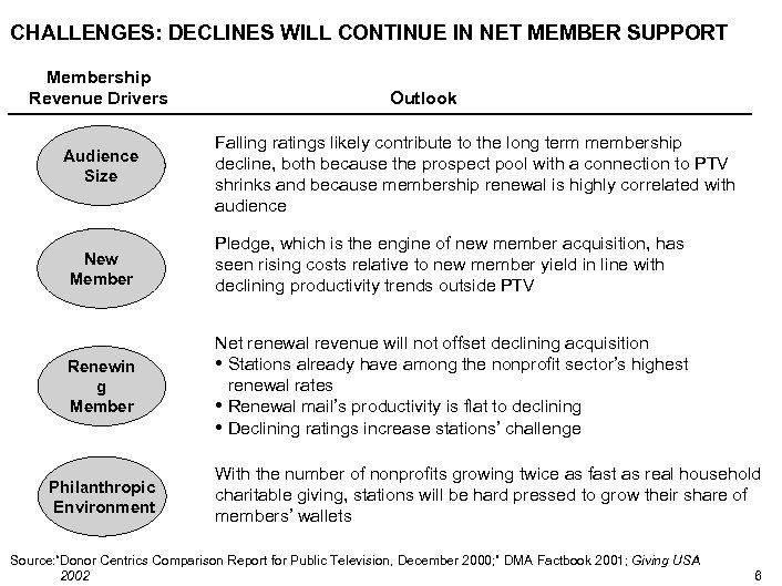 CHALLENGES: DECLINES WILL CONTINUE IN NET MEMBER SUPPORT Membership Revenue Drivers Audience Size Outlook
