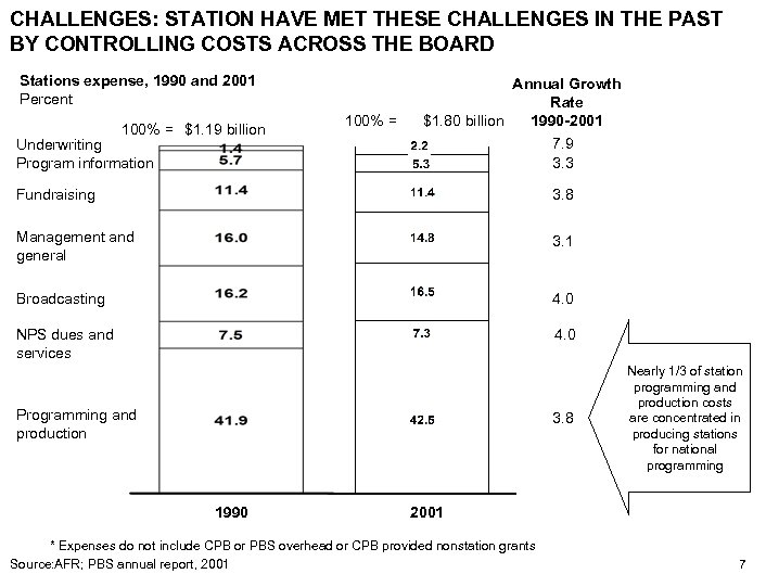 CHALLENGES: STATION HAVE MET THESE CHALLENGES IN THE PAST BY CONTROLLING COSTS ACROSS THE