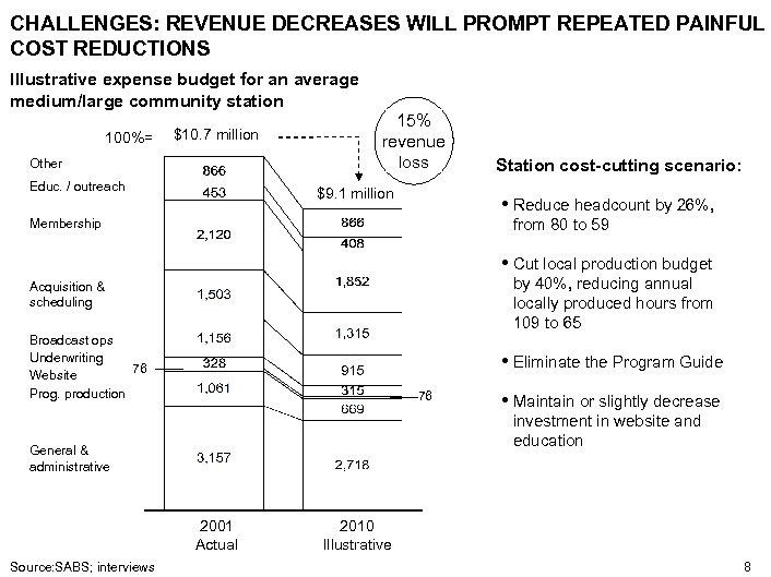 CHALLENGES: REVENUE DECREASES WILL PROMPT REPEATED PAINFUL COST REDUCTIONS Illustrative expense budget for an