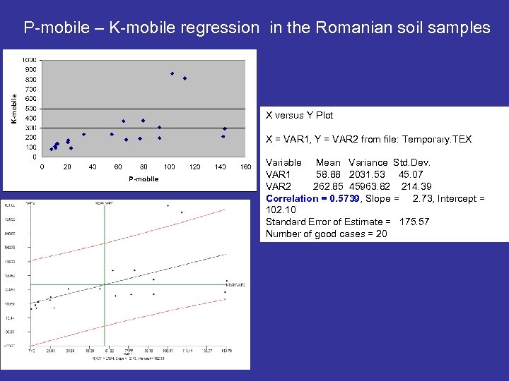 P-mobile – K-mobile regression in the Romanian soil samples X versus Y Plot X