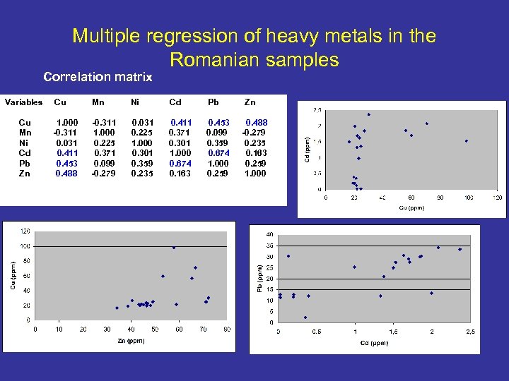 Multiple regression of heavy metals in the Romanian samples Correlation matrix Variables Cu Mn