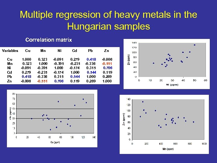 Multiple regression of heavy metals in the Hungarian samples Correlation matrix Variables Cu Mn