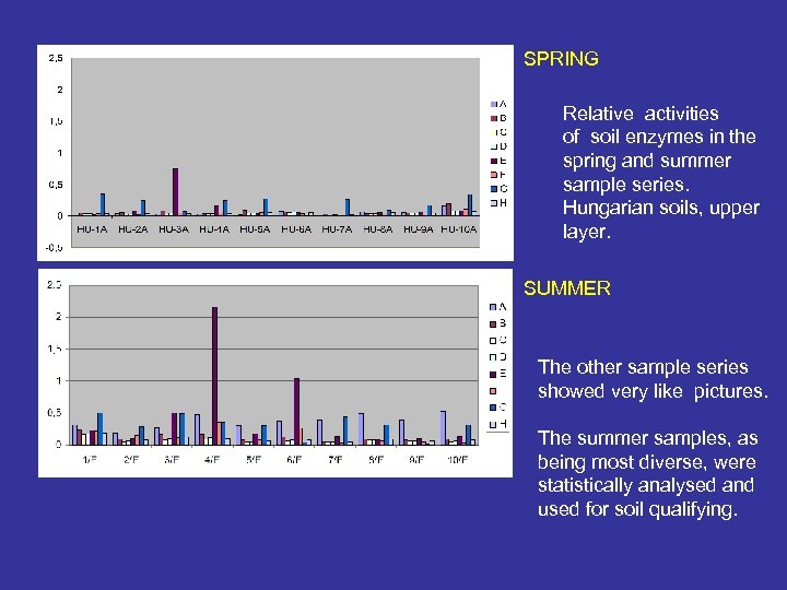 SPRING Relative activities of soil enzymes in the spring and summer sample series. Hungarian