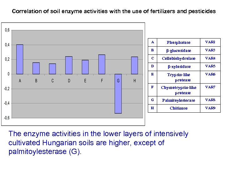 Correlation of soil enzyme activities with the use of fertilizers and pesticides A Phosphatase